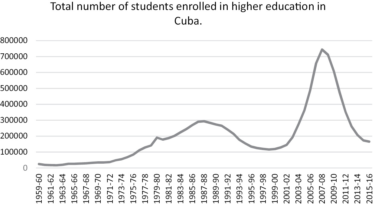 Figure 1.Total number of students enrolled in higher education in Cuba 1959–2016. Source: Prontuario Estadística Educación Superior: Curso 2015–16 (MES, 2016), Table 1.3.